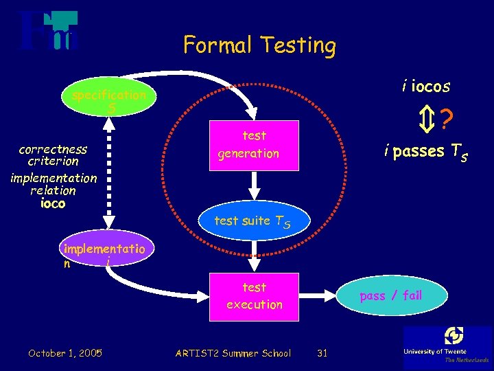 Formal Testing i iocos specification S correctness criterion implementation relation ioco ? test generation