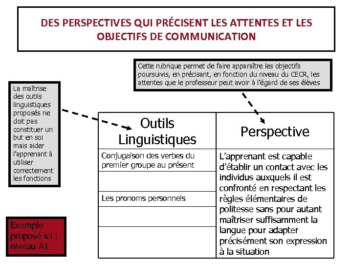 DES PERSPECTIVES QUI PRÉCISENT LES ATTENTES ET LES OBJECTIFS DE COMMUNICATION La maîtrise des