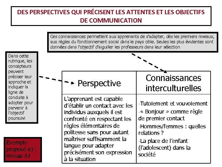 DES PERSPECTIVES QUI PRÉCISENT LES ATTENTES ET LES OBJECTIFS DE COMMUNICATION Ces connaissances permettent
