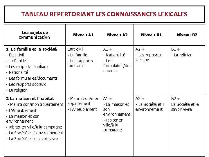 TABLEAU REPERTORIANT LES CONNAISSANCES LEXICALES Les sujets de communication 1 La famille et la