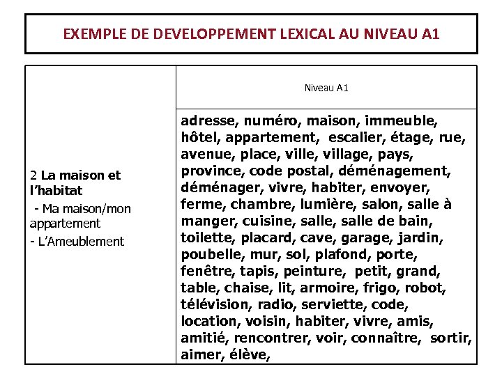 EXEMPLE DE DEVELOPPEMENT LEXICAL AU NIVEAU A 1 Niveau A 1 2 La maison