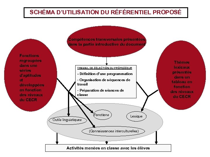 SCHÉMA D’UTILISATION DU RÉFÉRENTIEL PROPOSÉ Compétences transversales présentées dans la partie introductive du document