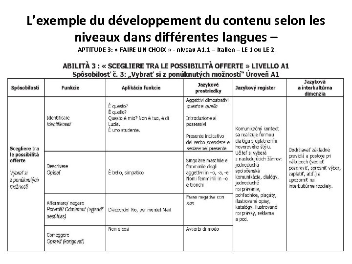 L’exemple du développement du contenu selon les niveaux dans différentes langues – APTITUDE 3: