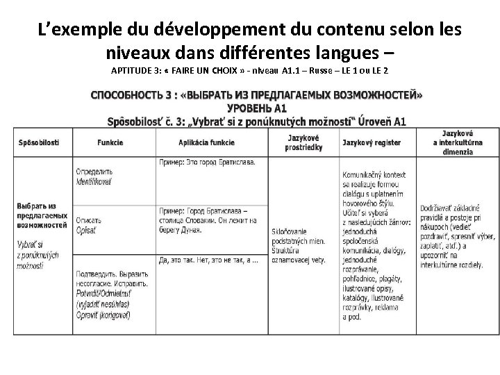 L’exemple du développement du contenu selon les niveaux dans différentes langues – APTITUDE 3: