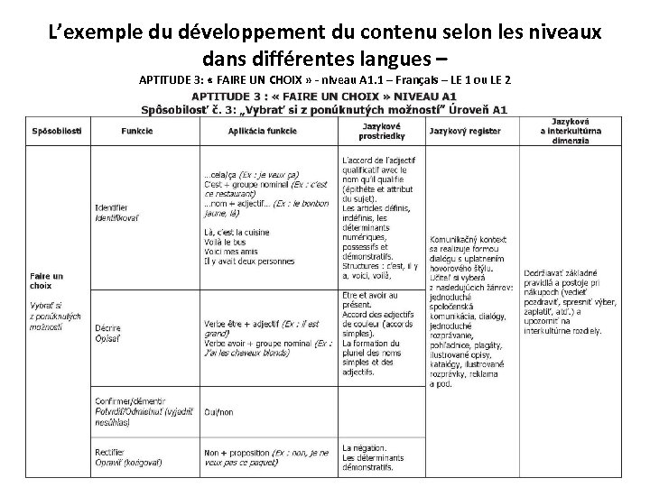 L’exemple du développement du contenu selon les niveaux dans différentes langues – APTITUDE 3: