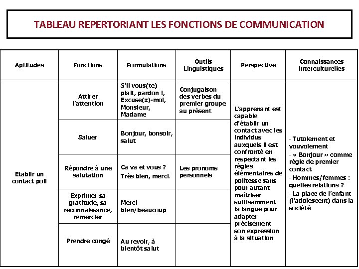 TABLEAU REPERTORIANT LES FONCTIONS DE COMMUNICATION Aptitudes Fonctions Attirer l’attention Saluer Etablir un contact