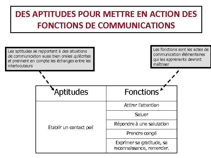 DES APTITUDES POUR METTRE EN ACTION DES FONCTIONS DE COMMUNICATIONS Les fonctions sont les