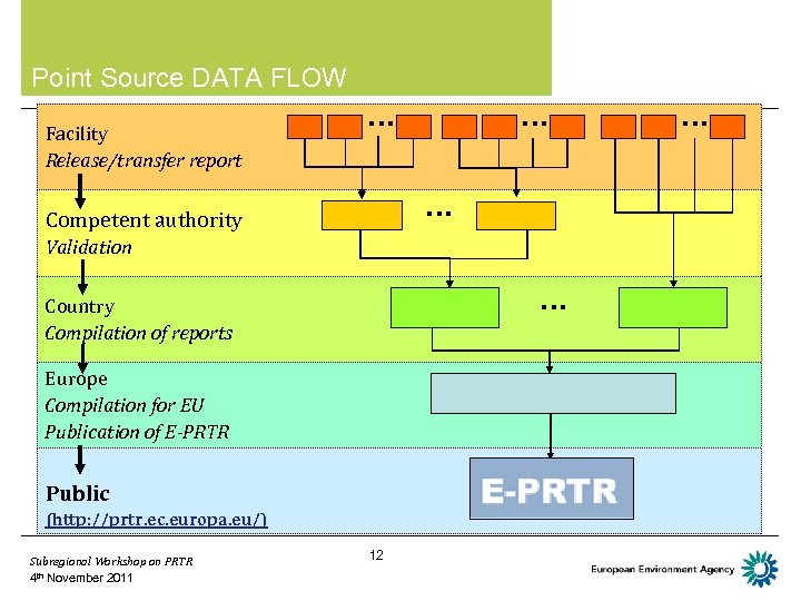 Point Source DATA FLOW Facility Release/transfer report … … … Competent authority Validation …