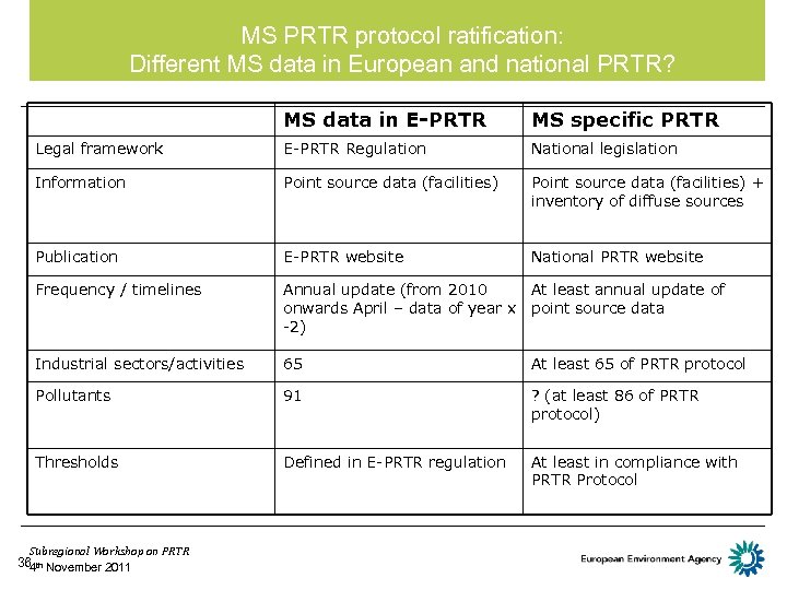 MS PRTR protocol ratification: Different MS data in European and national PRTR? MS data