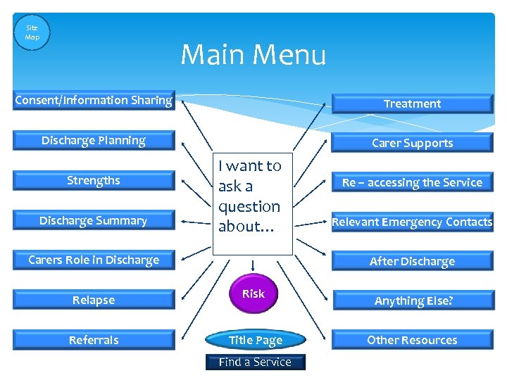 Site Map Main Menu Consent/Information Sharing Treatment Discharge Planning Carer Supports Strengths Discharge Summary