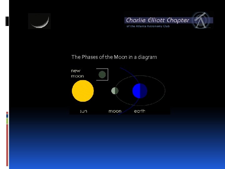 The Phases of the Moon in a diagram 