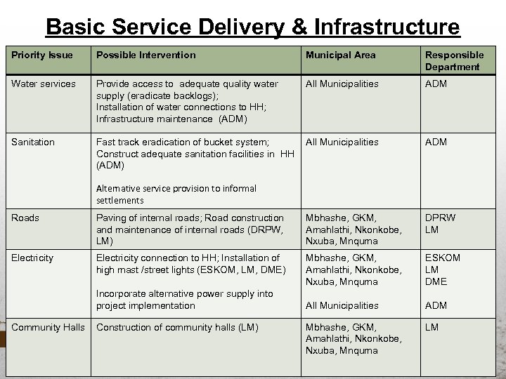 Basic Service Delivery & Infrastructure Priority Issue Possible Intervention Municipal Area Responsible Department Water