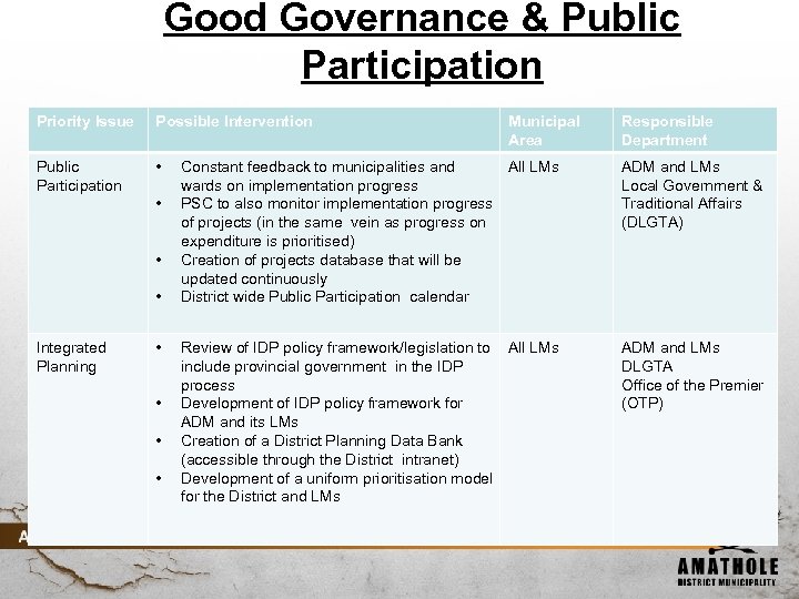 Good Governance & Public Participation Priority Issue Possible Intervention Public Participation • • Integrated