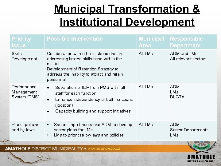 Municipal Transformation & Institutional Development Priority Issue Possible Intervention Municipal Area Responsible Department Skills
