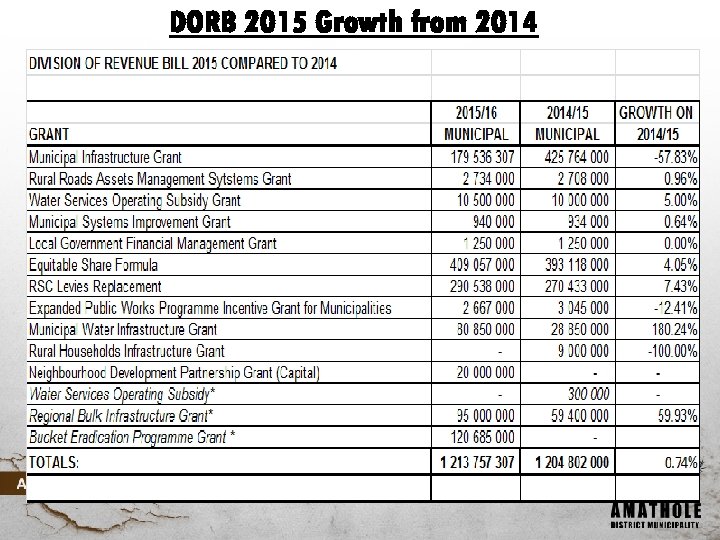 DORB 2015 Growth from 2014 