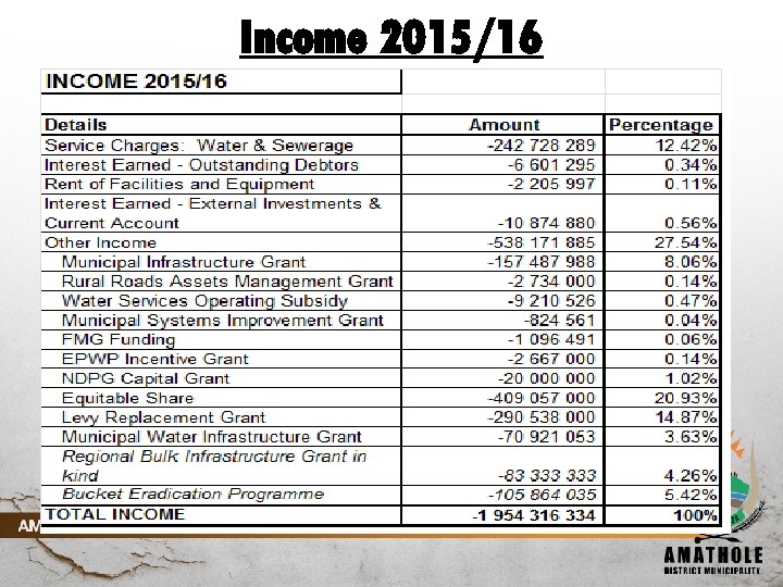 Income 2015/16 