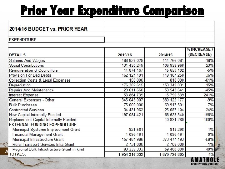 Prior Year Expenditure Comparison 