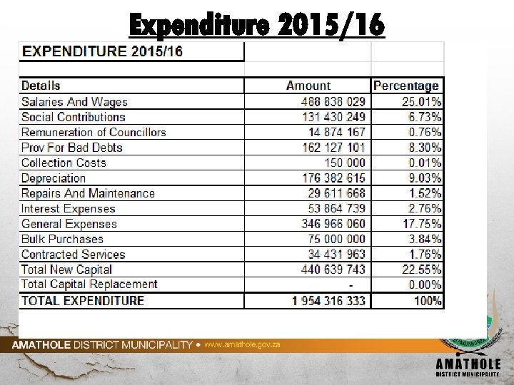 Expenditure 2015/16 