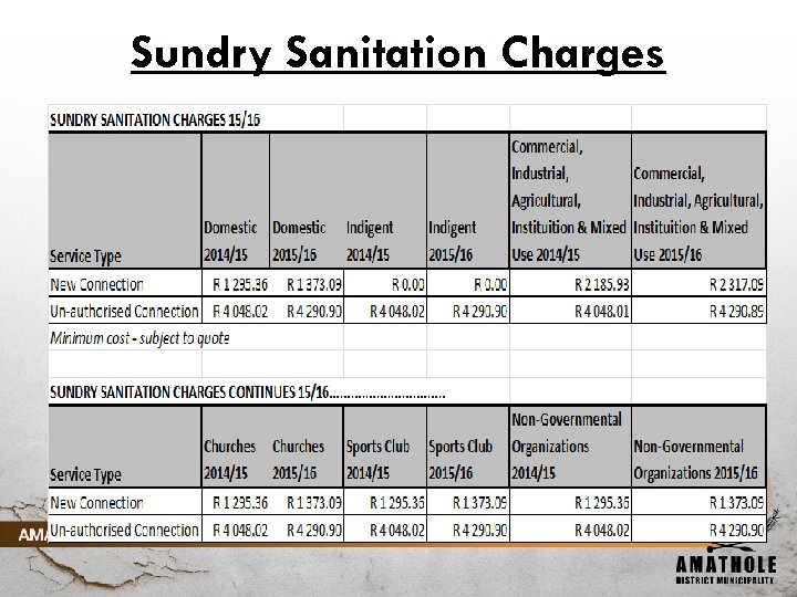 Sundry Sanitation Charges 
