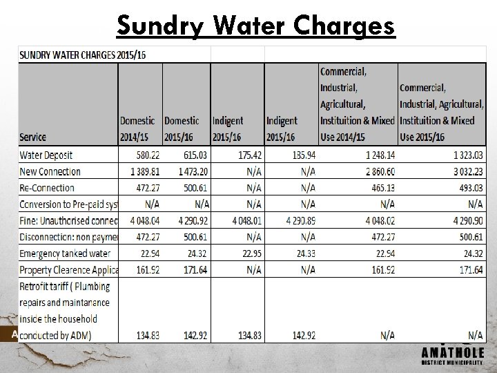 Sundry Water Charges 