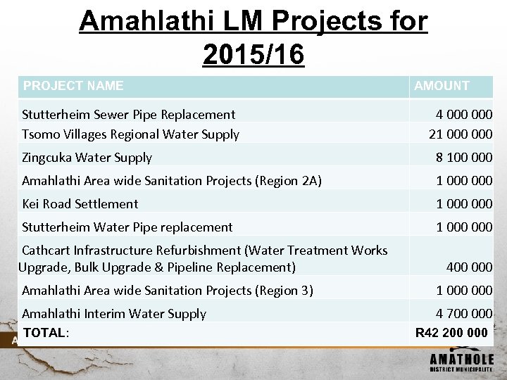 Amahlathi LM Projects for 2015/16 PROJECT NAME Stutterheim Sewer Pipe Replacement Tsomo Villages Regional