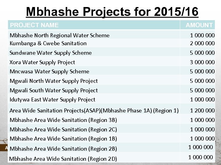 Mbhashe Projects for 2015/16 PROJECT NAME AMOUNT Mbhashe North Regional Water Scheme Kumbanga &