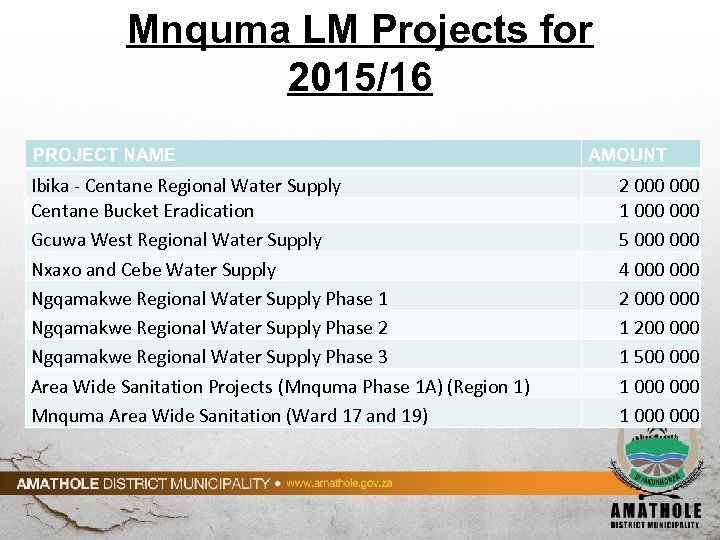 Mnquma LM Projects for 2015/16 PROJECT NAME Ibika - Centane Regional Water Supply Centane