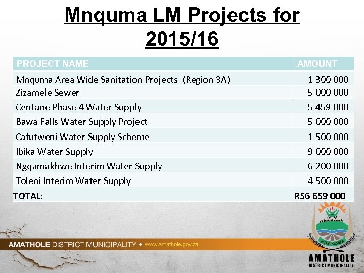 Mnquma LM Projects for 2015/16 PROJECT NAME Mnquma Area Wide Sanitation Projects (Region 3