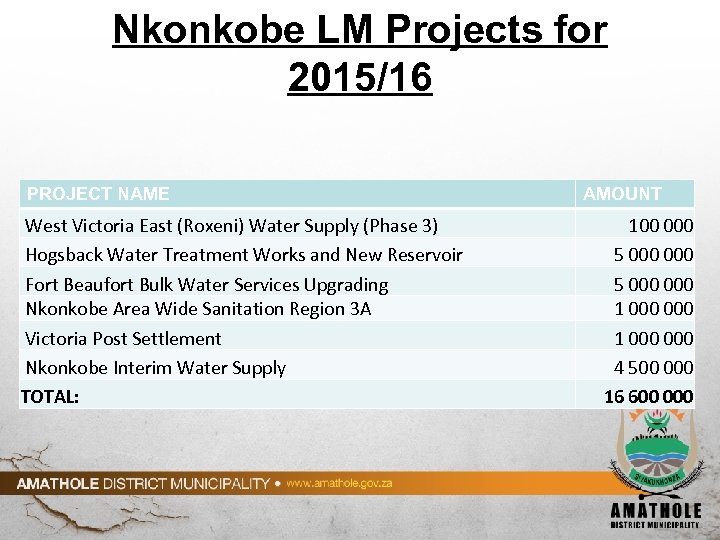 Nkonkobe LM Projects for 2015/16 PROJECT NAME West Victoria East (Roxeni) Water Supply (Phase