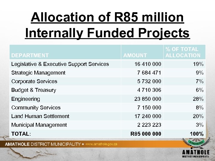 Allocation of R 85 million Internally Funded Projects DEPARTMENT Legislative & Executive Support Services