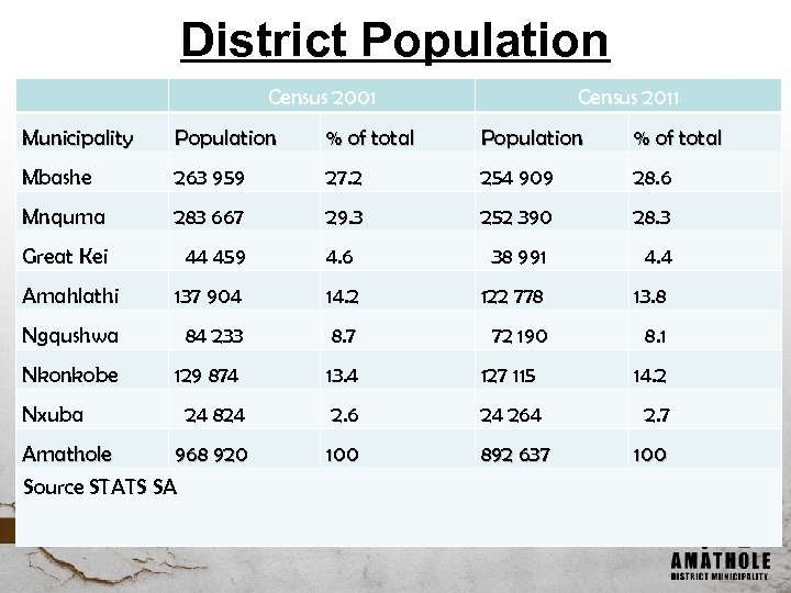 District Population Census 2001 Census 2011 Municipality Population % of total Mbashe 263 959