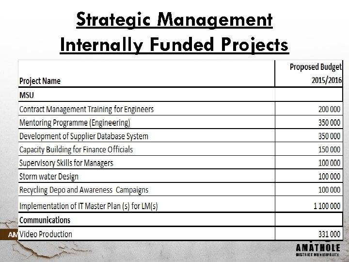 Strategic Management Internally Funded Projects 