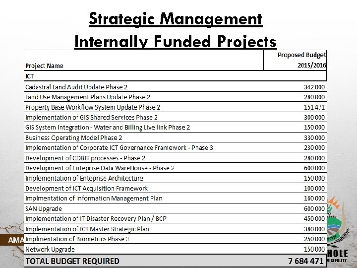 Strategic Management Internally Funded Projects 