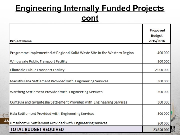 Engineering Internally Funded Projects cont 