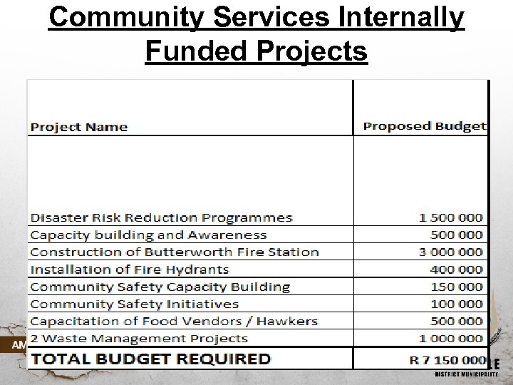 Community Services Internally Funded Projects 