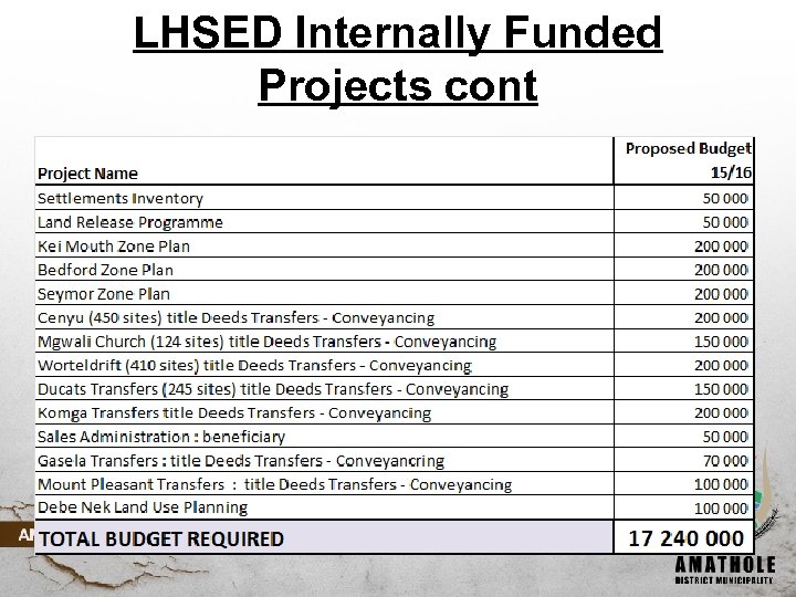 LHSED Internally Funded Projects cont 