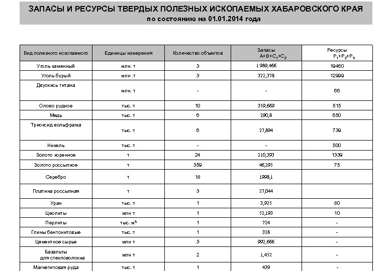 ЗАПАСЫ И РЕСУРСЫ ТВЕРДЫХ ПОЛЕЗНЫХ ИСКОПАЕМЫХ ХАБАРОВСКОГО КРАЯ по состоянию на 01. 2014 года