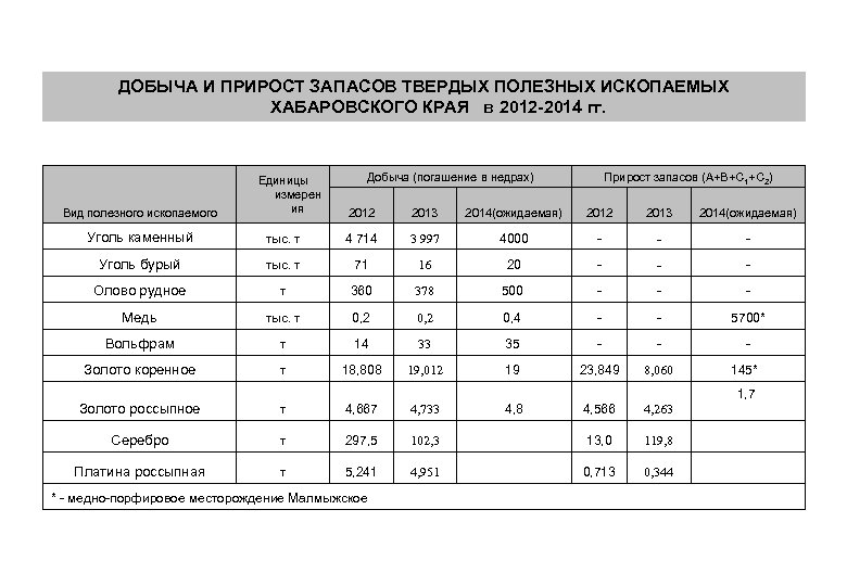 Запасы полезных ископаемых. Прирост запасов полезных ископаемых. Минерально сырьевая база Хабаровского края. Темпы прироста запасов полезных ископаемых. Доля прироста запасов полезных ископаемых.