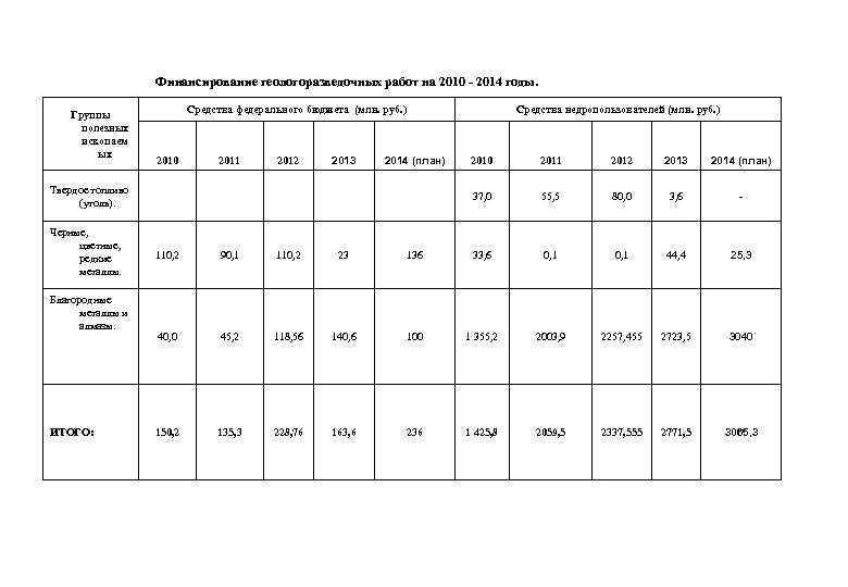 Финансирование геологоразведочных работ на 2010 - 2014 годы. Группы полезных ископаем ых Твердое топливо