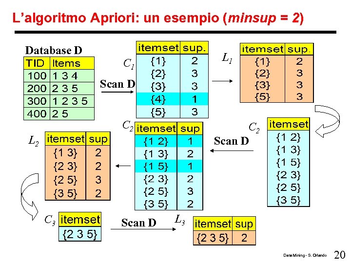 L’algoritmo Apriori: un esempio (minsup = 2) Database D L 1 C 1 Scan