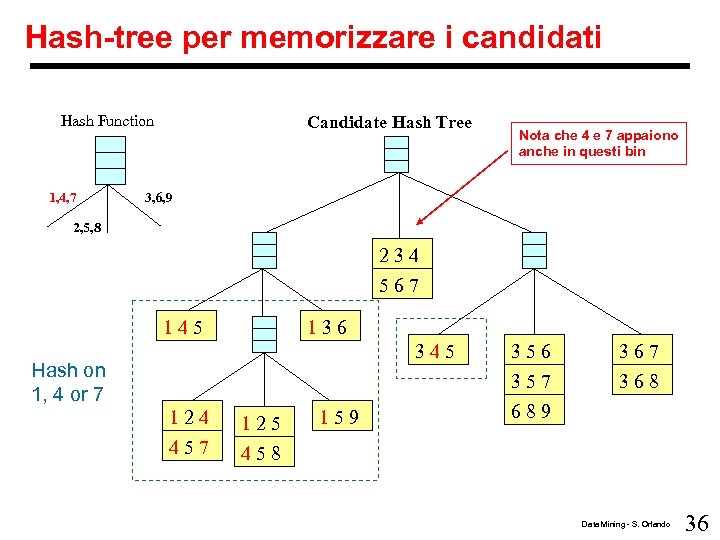 Hash-tree per memorizzare i candidati Hash Function 1, 4, 7 Candidate Hash Tree Nota