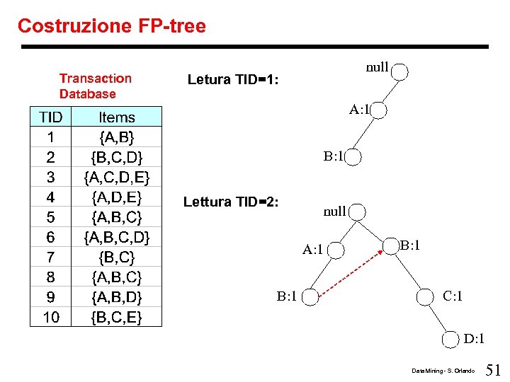Costruzione FP-tree Transaction Database null Letura TID=1: A: 1 B: 1 Lettura TID=2: null