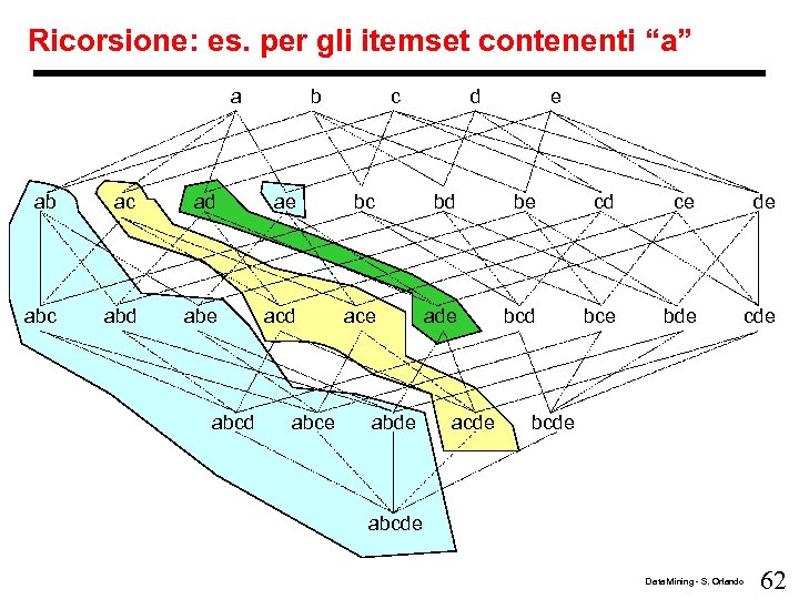 Ricorsione: es. per gli itemset contenenti “a” a b c d e ab ac