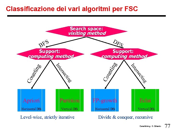 Classificazione dei vari algoritmi per FSC Search space: visiting method DF S BF Support: