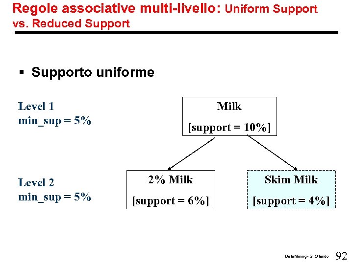 Regole associative multi-livello: Uniform Support vs. Reduced Support § Supporto uniforme Level 1 min_sup