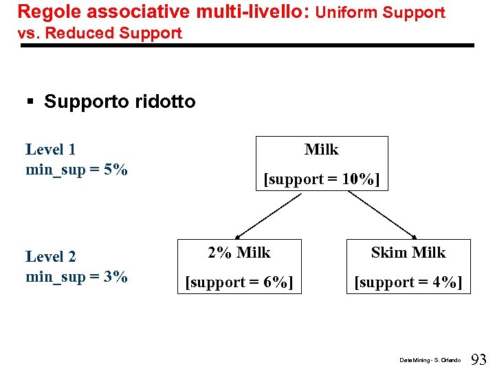 Regole associative multi-livello: Uniform Support vs. Reduced Support § Supporto ridotto Level 1 min_sup