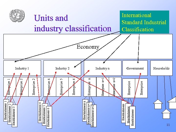 Enterprise Industry n Establishment Enterprise n+2 Industry 2 Enterprise n+1 Enterprise n Enterprise 6