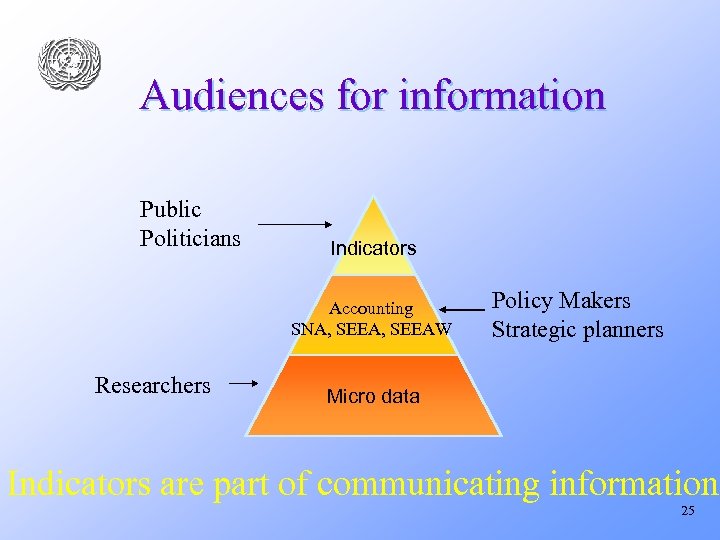 Audiences for information Public Politicians Indicators Accounting SNA, SEEAW Researchers Policy Makers Strategic planners