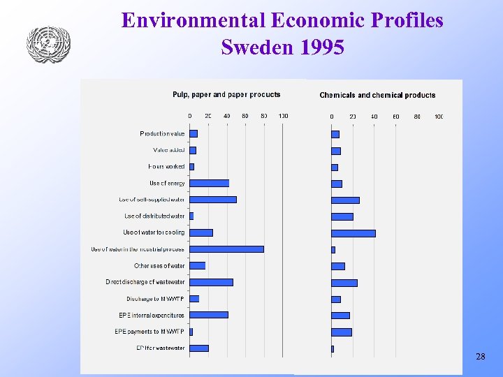 Environmental Economic Profiles Sweden 1995 28 