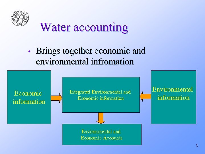 Water accounting • Brings together economic and environmental infromation Economic information Integrated Environmental and